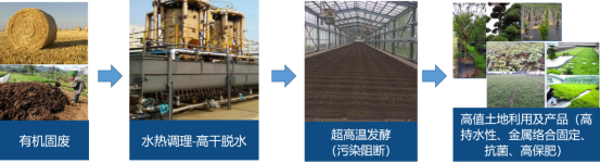 基于水熱預處理的污泥減量、減害技術